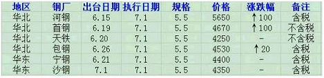 國內主要鋼廠調價表